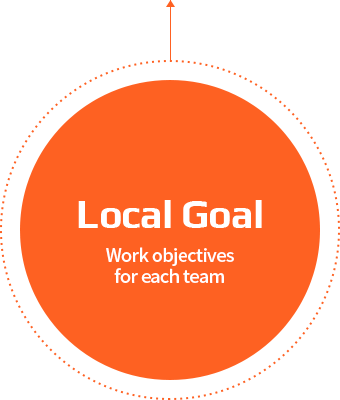 Local Goal - Work objectives for each team